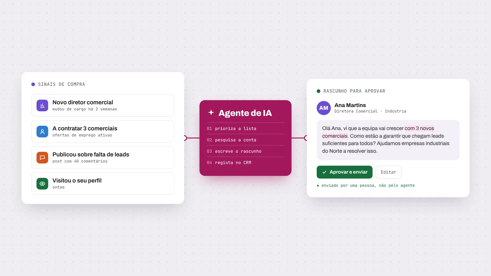 Esquema: sinais de compra no LinkedIn entram num agente de IA, que pesquisa e escreve um rascunho de mensagem, e uma pessoa aprova antes de enviar