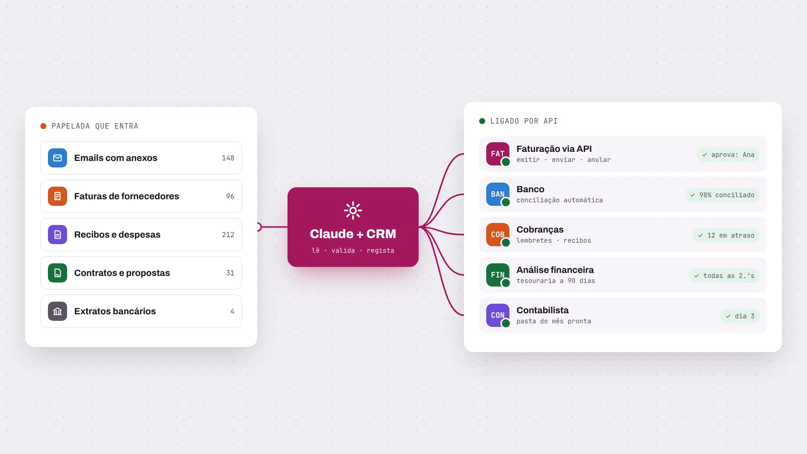 Esquema da automação de processos com IA: emails com anexos, faturas de fornecedores, recibos, contratos e extratos bancários entram no Claude e no CRM, que lê, valida e regista, e ligam por API ao software de faturação, ao banco, às cobranças, à análise financeira e ao contabilista