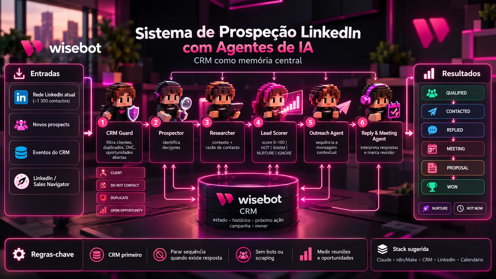 Esquema do sistema de prospecção LinkedIn com agentes de IA: entradas (rede LinkedIn, novos prospects, eventos do CRM, Sales Navigator), seis agentes (CRM Guard, Prospector, Researcher, Lead Scorer, Outreach Agent, Reply e Meeting Agent), o CRM como memória central as fases do pipeline até ao negócio ganho e as regras-chave
