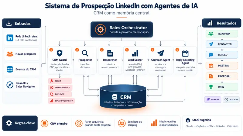 Diagrama do sistema de prospeção LinkedIn com agentes de IA e CRM